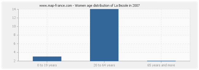 Women age distribution of La Bezole in 2007